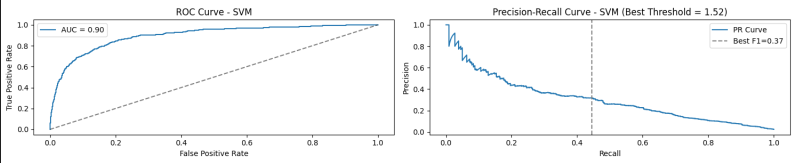 ROC and PR Curves for SVM